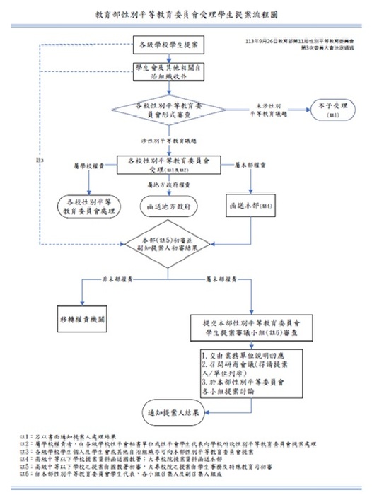 教育部性別平等教育委員會受理學生提案流程圖及提案單圖片